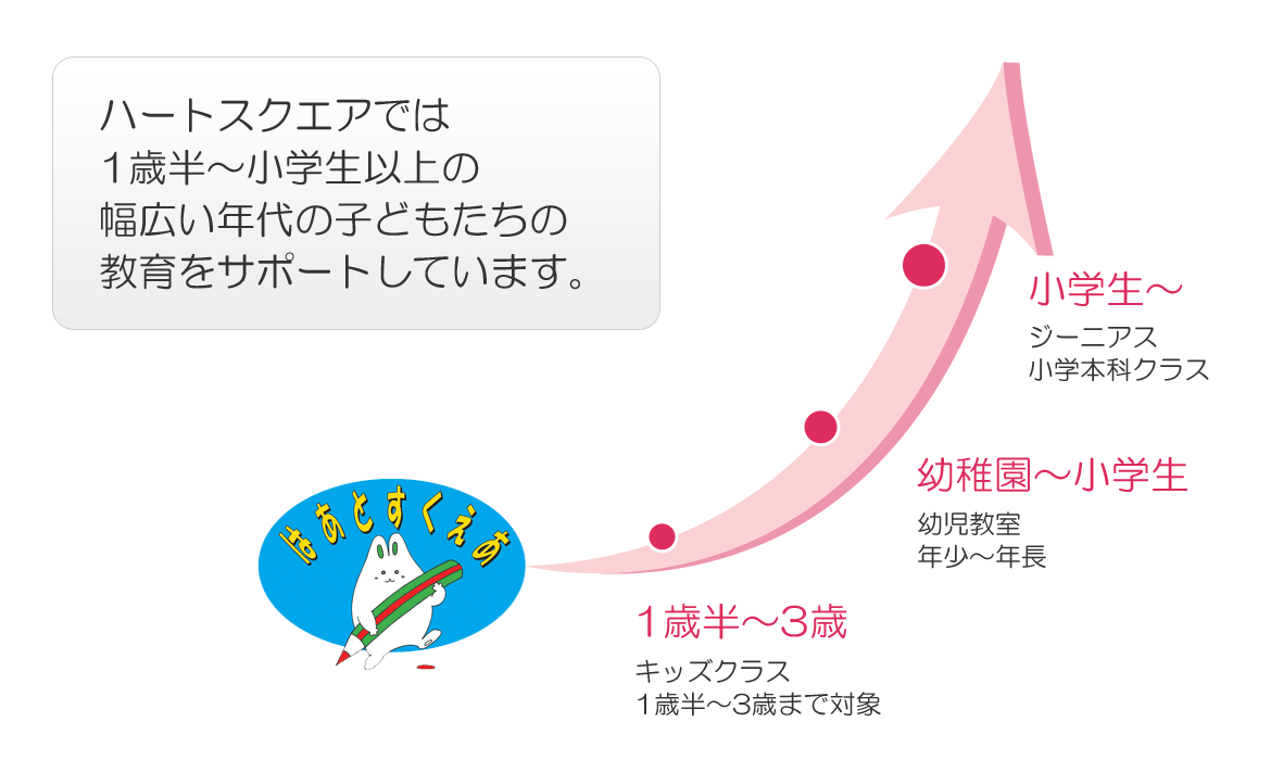 ハートスクエアでは1歳半～小学生以上の幅広い年代の子どもたちの教育をサポートしています。