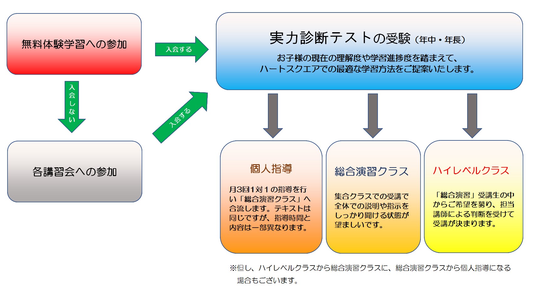 入会までの流れ・・・年少～年長クラス